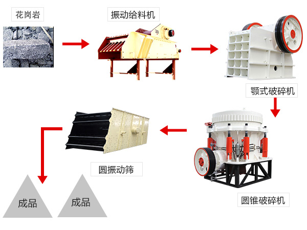 砂石生产线工艺流程-100-500T高端配置方案