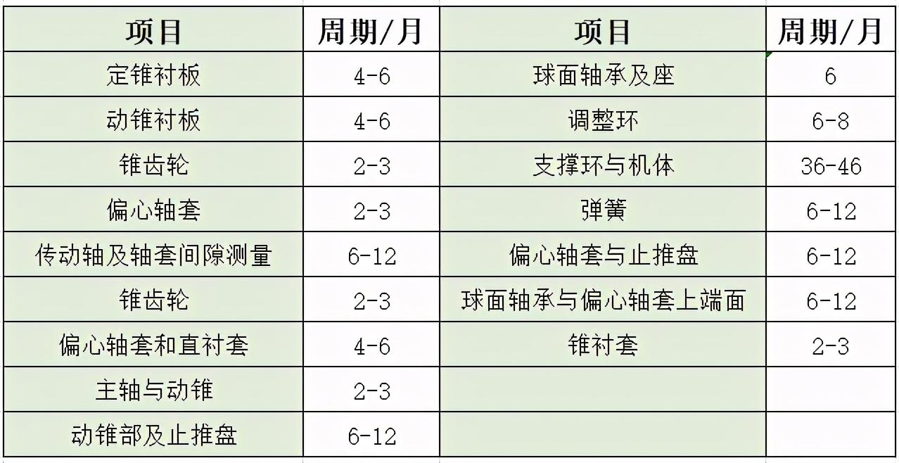 圆锥破碎机检修周期 圆锥破碎机检修周期