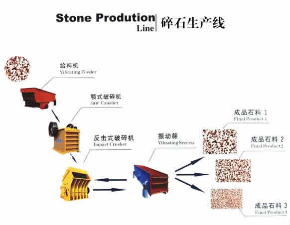 达嘉矿机-碎石生产线流程图