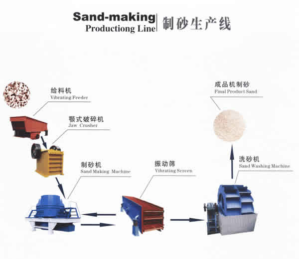 河南达嘉矿机-制砂生产线流程图